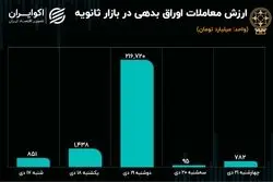 افت معاملات ثانویه اوراق در هفته رونق خرید و فروش سهام 