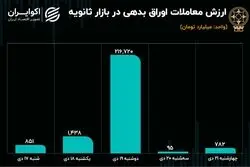افت معاملات ثانویه اوراق در هفته رونق خرید و فروش سهام 