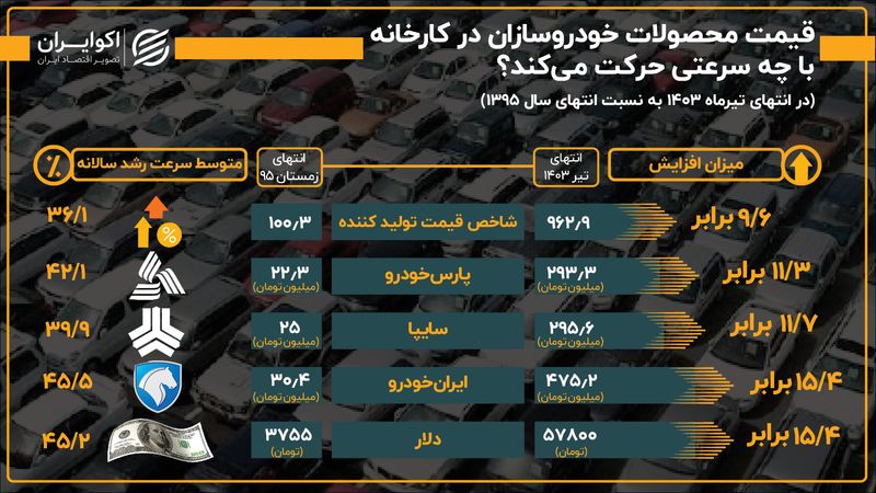 قیمت محصولات خودروسازان در کارخانه با چه سرعتی حرکت می‌کند؟