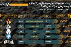 قیمت محصولات خودروسازان در کارخانه با چه سرعتی حرکت می‌کند؟