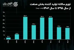 عبور تورم سالانه 3 گروه صنعت از 50 درصد