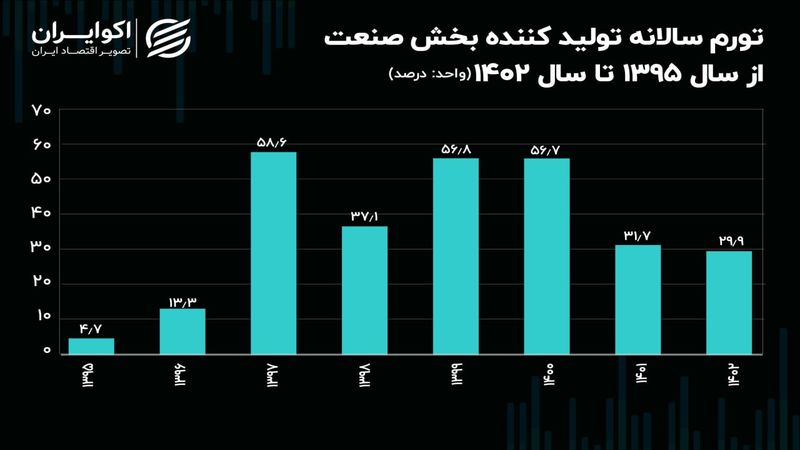 عبور تورم سالانه 3 گروه صنعت از 50 درصد