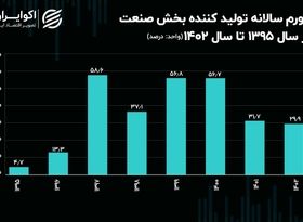 عبور تورم سالانه 3 گروه صنعت از 50 درصد