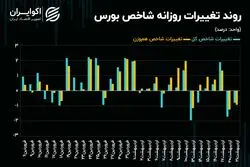 حرکت‌های نوسانی شاخص کل روی مرز 3 میلیون 100 هزار واحدی