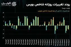 حرکت‌های نوسانی شاخص کل روی مرز 3 میلیون 100 هزار واحدی