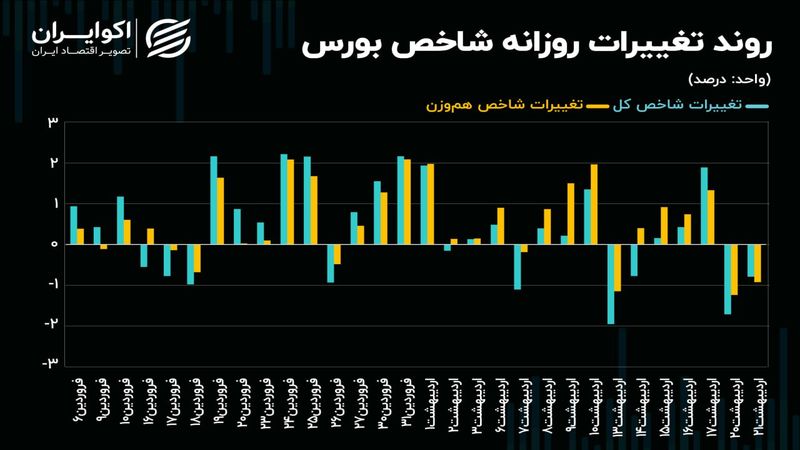 حرکت‌های نوسانی شاخص کل روی مرز 3 میلیون 100 هزار واحدی
