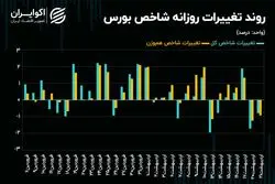 حرکت‌های نوسانی شاخص کل روی مرز 3 میلیون 100 هزار واحدی