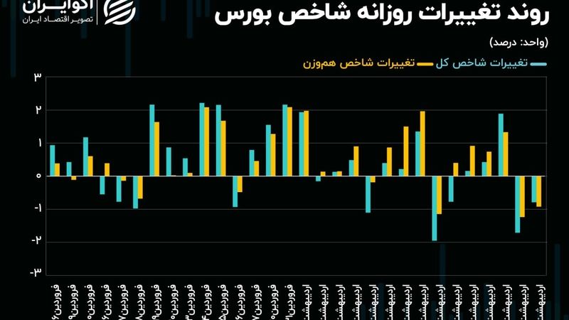 حرکت‌های نوسانی شاخص کل روی مرز 3 میلیون 100 هزار واحدی