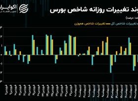 حرکت‌های نوسانی شاخص کل روی مرز 3 میلیون 100 هزار واحدی