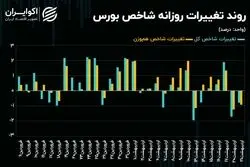 حرکت‌های نوسانی شاخص کل روی مرز 3 میلیون 100 هزار واحدی