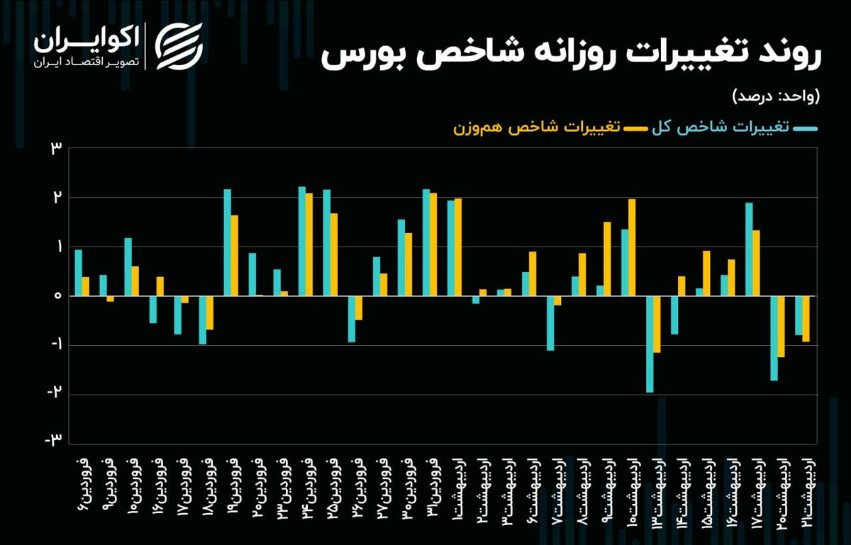 حرکتهای نوسانی شاخص کل روی مرز 3 میلیون 100 هزار واحدی