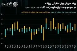 سیگنال جریان پول حقیقی به معاملات بازار سرمایه