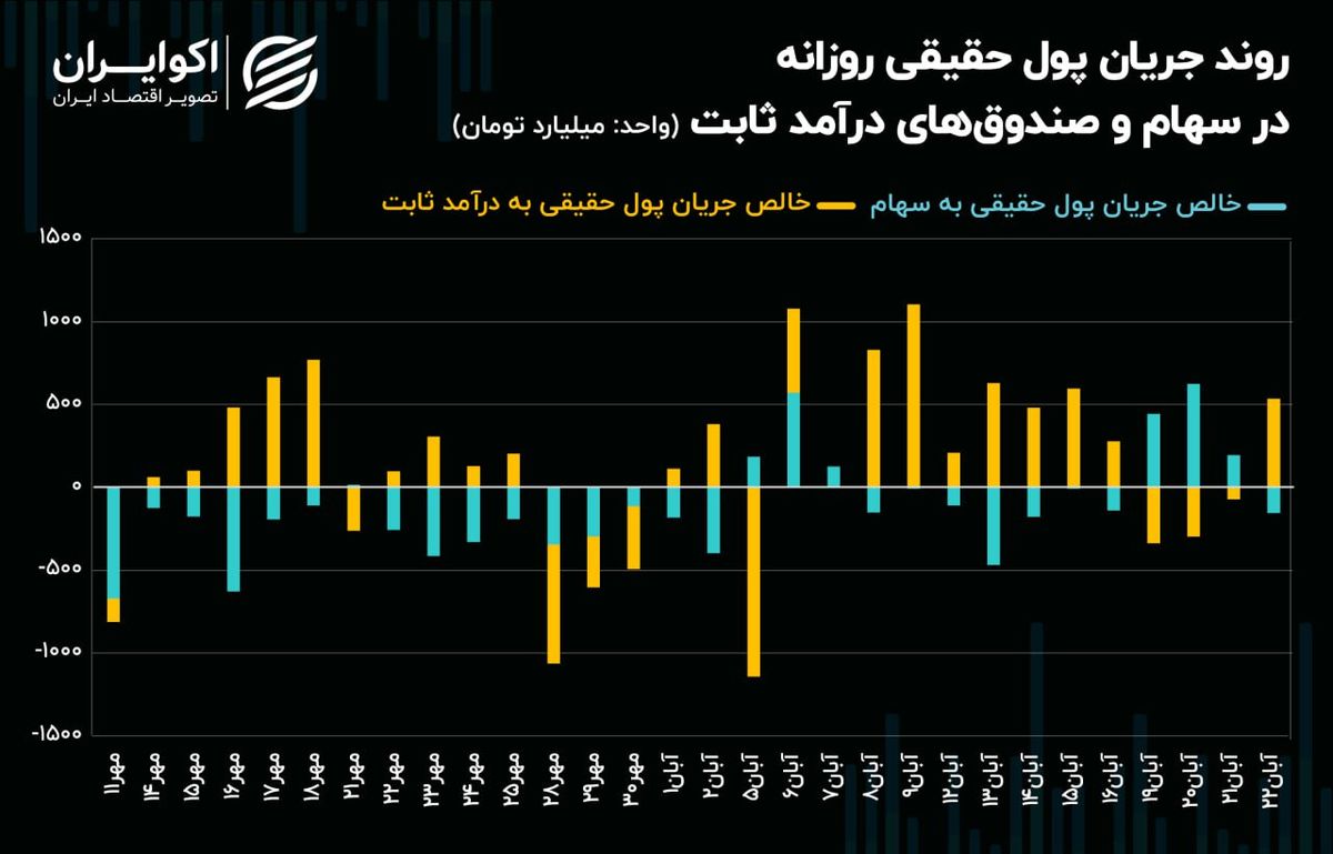 سیگنال جریان پول حقیقی به معاملات بازار سرمایه