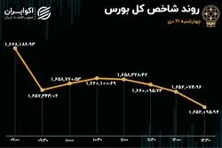 خروج حقیقی‌ها از بزرگان بازار / خروج پول پس از 5 روز 