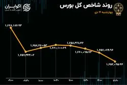 خروج حقیقی‌ها از بزرگان بازار / خروج پول پس از 5 روز 