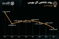 خروج حقیقی‌ها از بزرگان بازار / خروج پول پس از 5 روز 