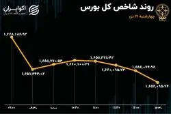 خروج حقیقی‌ها از بزرگان بازار / خروج پول پس از 5 روز 