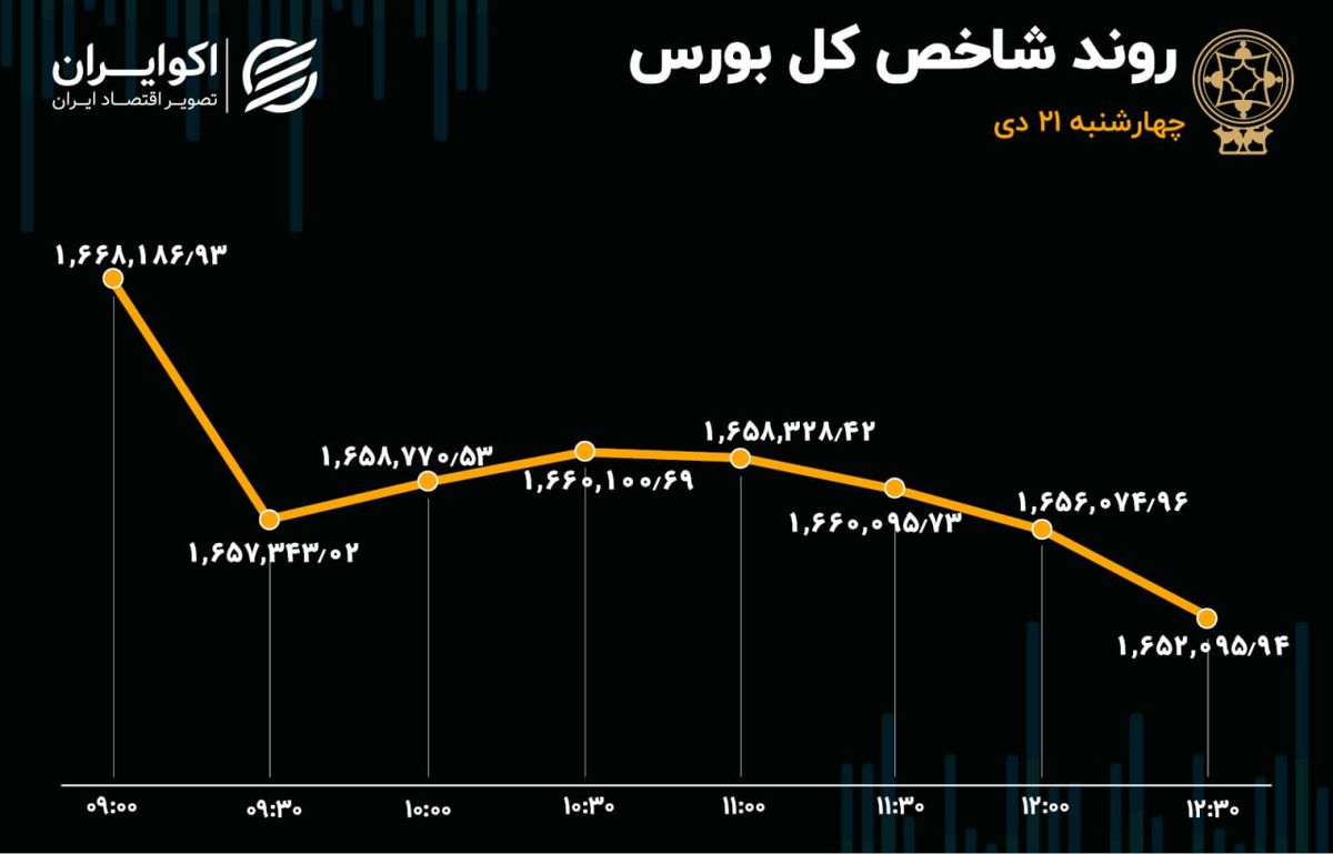 خروج حقیقی‌ها از بزرگان بازار / خروج پول پس از 5 روز 