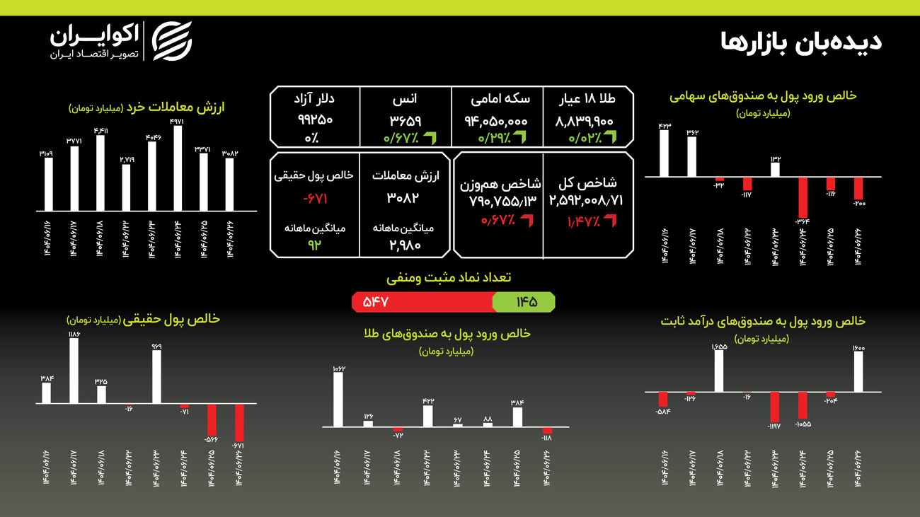 خروج ۱۱۸ میلیاردی از صندوق‌های طلا پس از ورودهای پی در پی