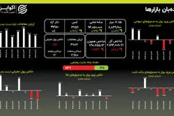 خروج ۱۱۸ میلیاردی از صندوق‌های طلا پس از ورودهای پی در پی