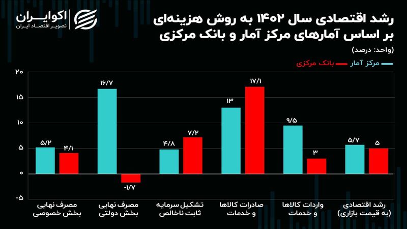 بانک مرکزی یا مرکز آمار؛ کدام سیگنال درست‌تری از رشد اقتصادی می‌دهد؟