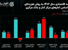 بانک مرکزی یا مرکز آمار؛ کدام سیگنال درست‌تری از رشد اقتصادی می‌دهد؟