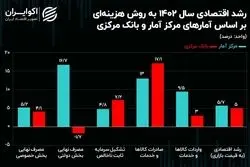 بانک مرکزی یا مرکز آمار؛ کدام سیگنال درست‌تری از رشد اقتصادی می‌دهد؟