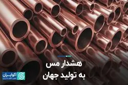 هشدار مس به تولید جهان