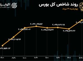 کاهش خروج سرمایه و رشد شاخص بورس در 10 دقیقه آخر 