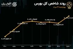 کاهش خروج سرمایه و رشد شاخص بورس در 10 دقیقه آخر 