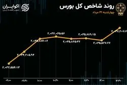 کاهش خروج سرمایه و رشد شاخص بورس در 10 دقیقه آخر 