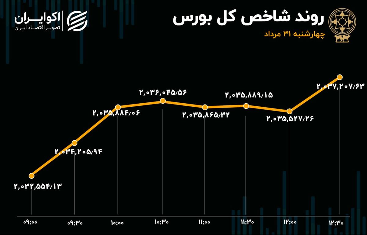 کاهش خروج سرمایه و رشد شاخص بورس در 10 دقیقه آخر 