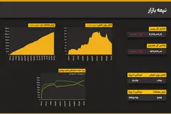 ادامه روند اصلاحی؛ کاهش ۰.۱ درصدی شاخص کل در میانه معاملات