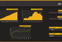 ادامه روند اصلاحی؛ کاهش ۰.۱ درصدی شاخص کل در میانه معاملات