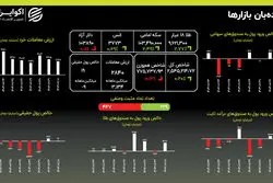 بازار سهام بی‌رمق در پاییز؛ تثبیت دلار در کانال ۱۰۳ هزار تومانی