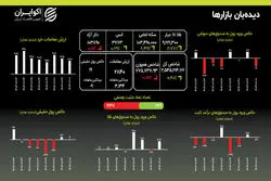 بازار سهام بی‌رمق در پاییز؛ تثبیت دلار در کانال ۱۰۳ هزار تومانی