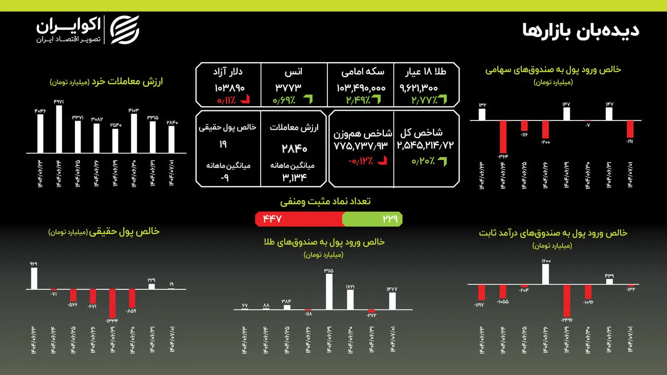 بازار سهام بی‌رمق در پاییز؛ تثبیت دلار در کانال ۱۰۳ هزار تومانی