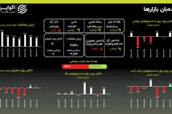 بازار سهام بی‌رمق در پاییز؛ تثبیت دلار در کانال ۱۰۳ هزار تومانی