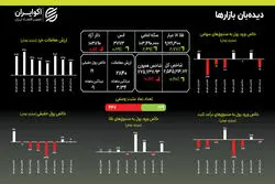 بازار سهام بی‌رمق در پاییز؛ تثبیت دلار در کانال ۱۰۳ هزار تومانی
