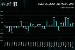 ورود 9.3 همت سرمایه حقیقی به بورس تهران/ بازار سرمایه هفته گذشته چقدر جذاب بود؟ 
