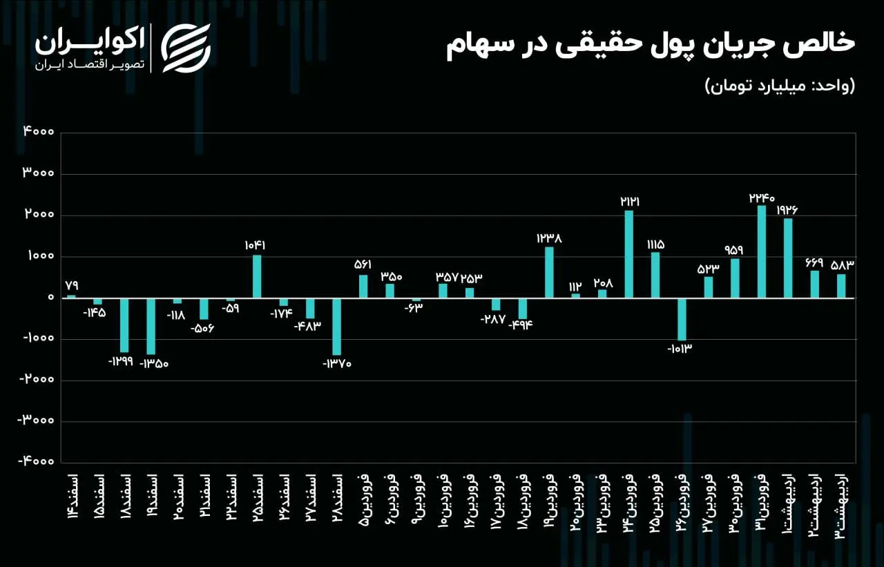 ورود 9.3 همت سرمایه حقیقی به بورس تهران/ بازار سرمایه هفته گذشته چقدر جذاب بود؟ 