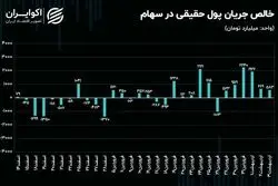 ورود 9.3 همت سرمایه حقیقی به بورس تهران/ بازار سرمایه هفته گذشته چقدر جذاب بود؟ 