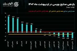 کارنامه صنایع بورسی در اردیبهشت 1402 / ترکیب روند بازدهی صنایع تغییر کرد!