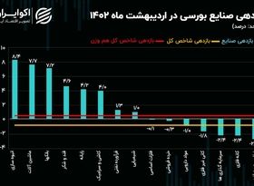 کارنامه صنایع بورسی در اردیبهشت 1402 / ترکیب روند بازدهی صنایع تغییر کرد!