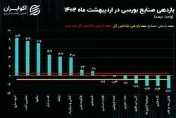 کارنامه صنایع بورسی در اردیبهشت 1402 / ترکیب روند بازدهی صنایع تغییر کرد!