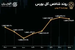 تابلوی بورس سبز شد / شاخص هم وزن جلوتر از شاخص کل 