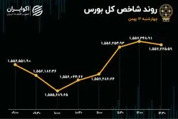 تابلوی بورس سبز شد / شاخص هم وزن جلوتر از شاخص کل 