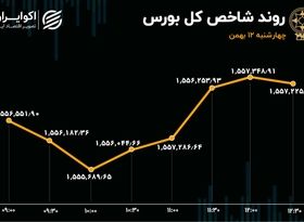 تابلوی بورس سبز شد / شاخص هم وزن جلوتر از شاخص کل 