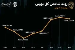 تابلوی بورس سبز شد / شاخص هم وزن جلوتر از شاخص کل 