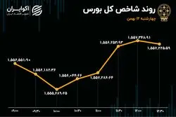 تابلوی بورس سبز شد / شاخص هم وزن جلوتر از شاخص کل 